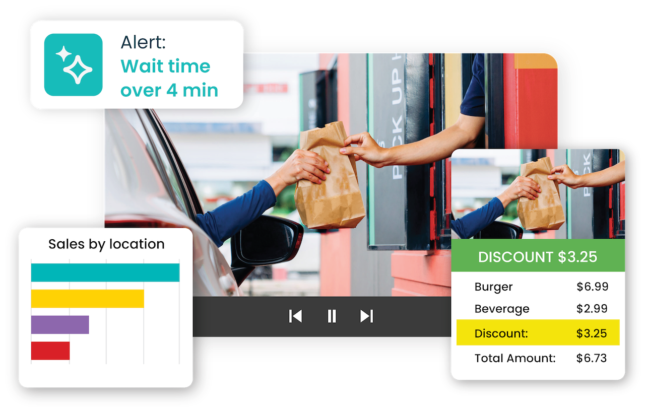 A drive-thru worker hands food to a customer; overlays show a wait time alert, sales chart by location, and a transaction receipt with a discount applied.