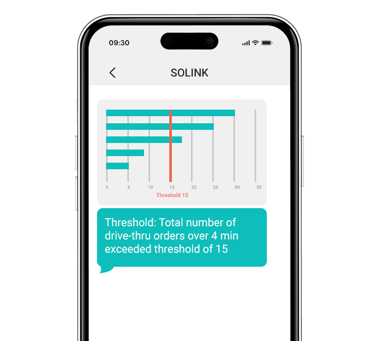 A smartphone screen displays a bar chart with a red threshold line at 15. A message below reads: "Threshold: Total number of drive-thru orders over 4 min exceeded threshold of 15.