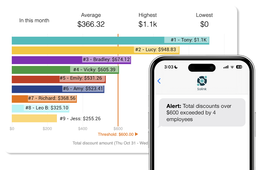 A bar chart displays total discount amounts by employees, with labels and a $600 threshold line. A phone screen shows an alert about discounts exceeding $600 by four employees.