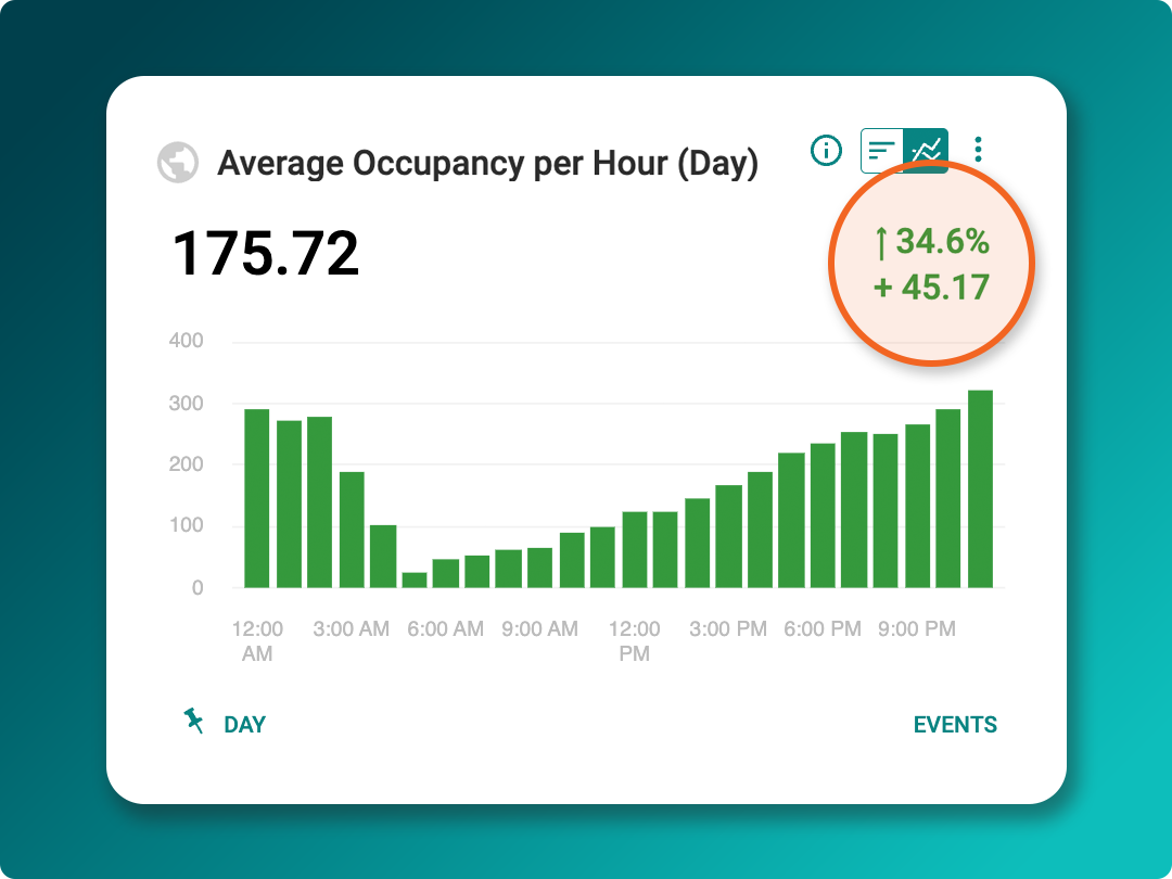 Bar chart showing hourly average occupancy per day, with a value of 175.72 and a highlighted increase of 34.6% (+45.17) on a white card with a teal background.