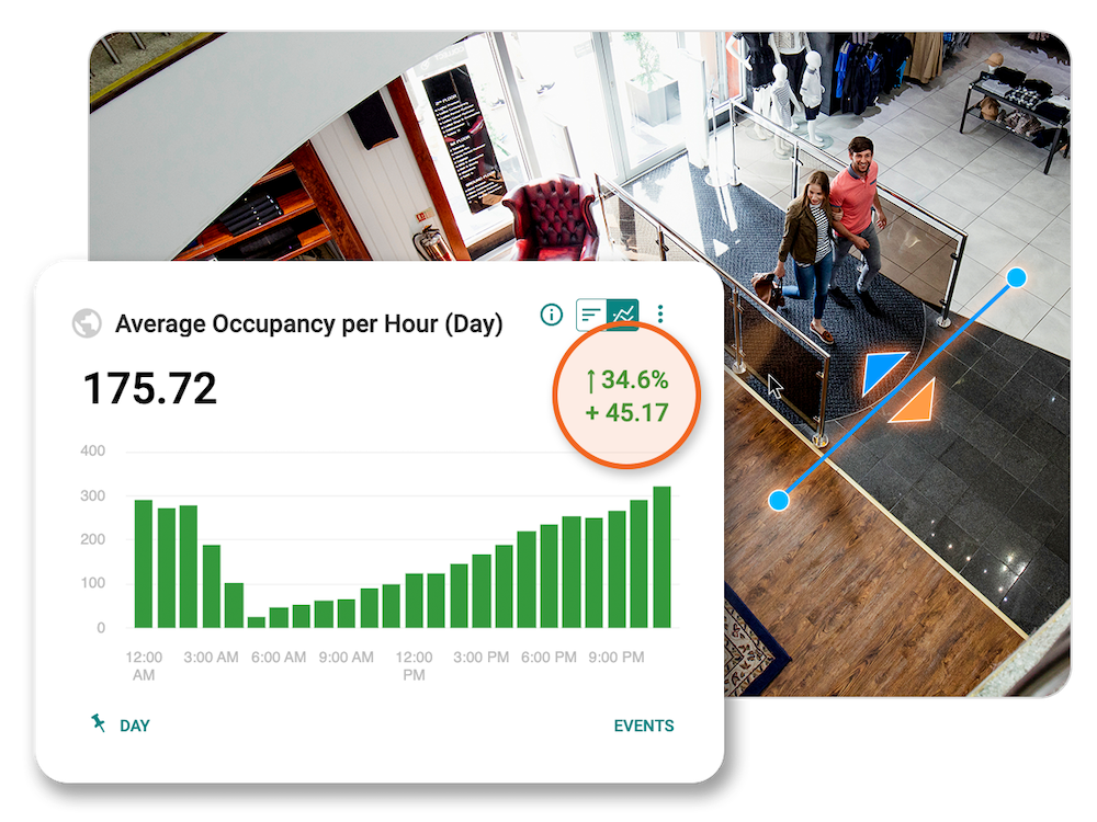 A chart showing average occupancy per hour with a 34.6% increase is overlaid on a photo of three people walking inside a building.