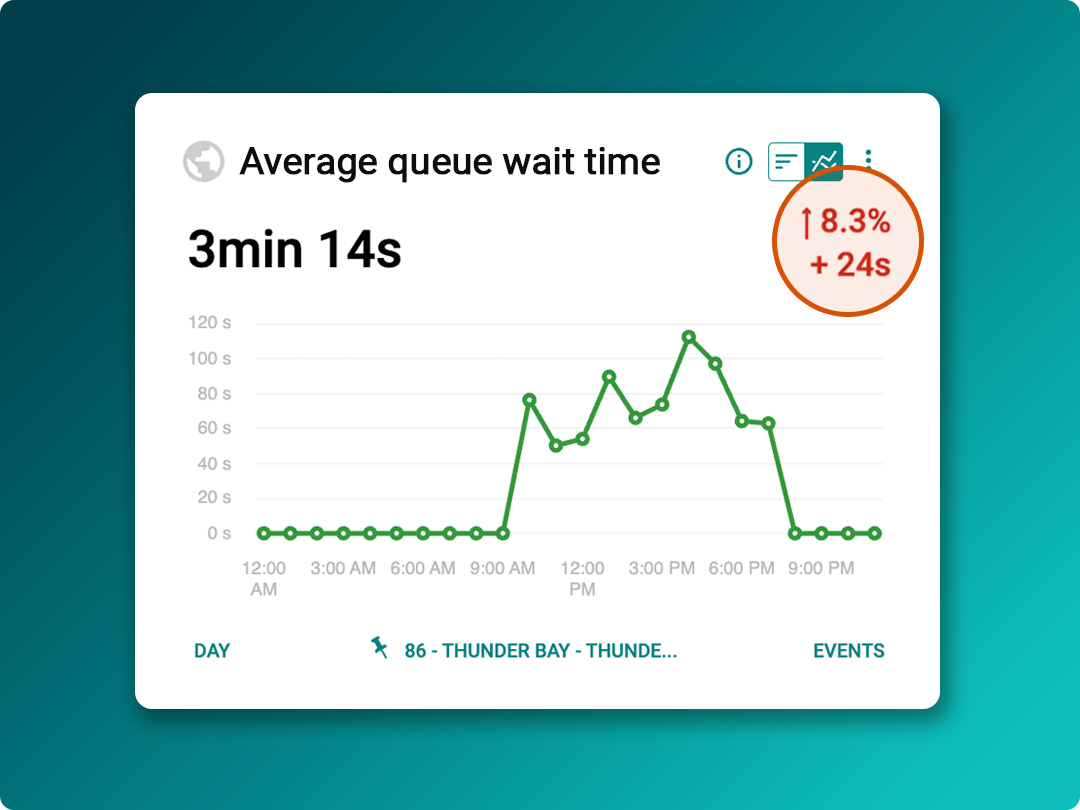 A line graph shows average queue wait times, peaking around midday. The total average is 3 minutes 14 seconds, up 8.3% (+24 seconds).