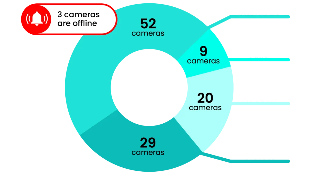 A donut chart displaying 52, 29, 20, and 9 active cameras in different shades. A red alert icon indicates 3 cameras are offline.