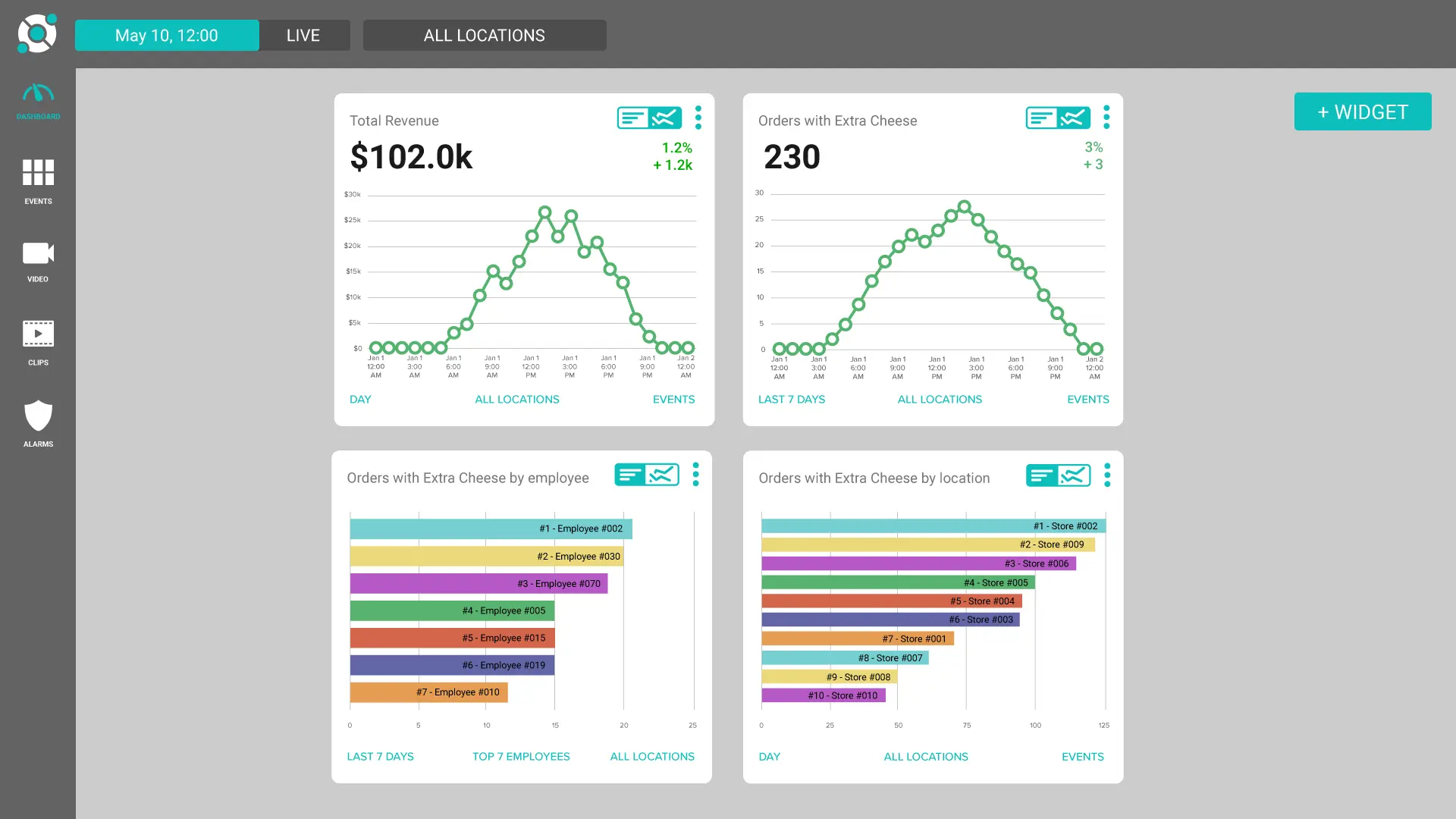 Dashboard showing various graphs and charts for business metrics. Includes total revenue of $102.0k, orders with extra cheese at 230, and bar charts of orders by employee and location.